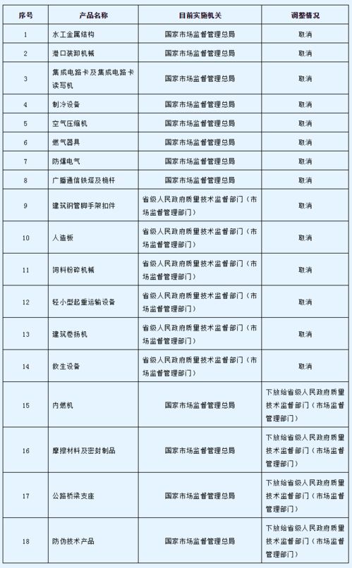 國務院印發《關于進一步壓減工業產品生產許可證管理目錄和簡化審批程序的決定》，優化企業信用評級服務